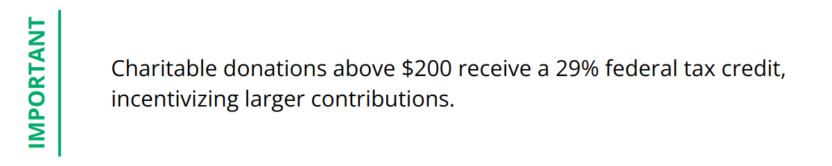 Important - Charitable donations above $200 receive a 29% federal tax credit, incentivizing larger contributions.