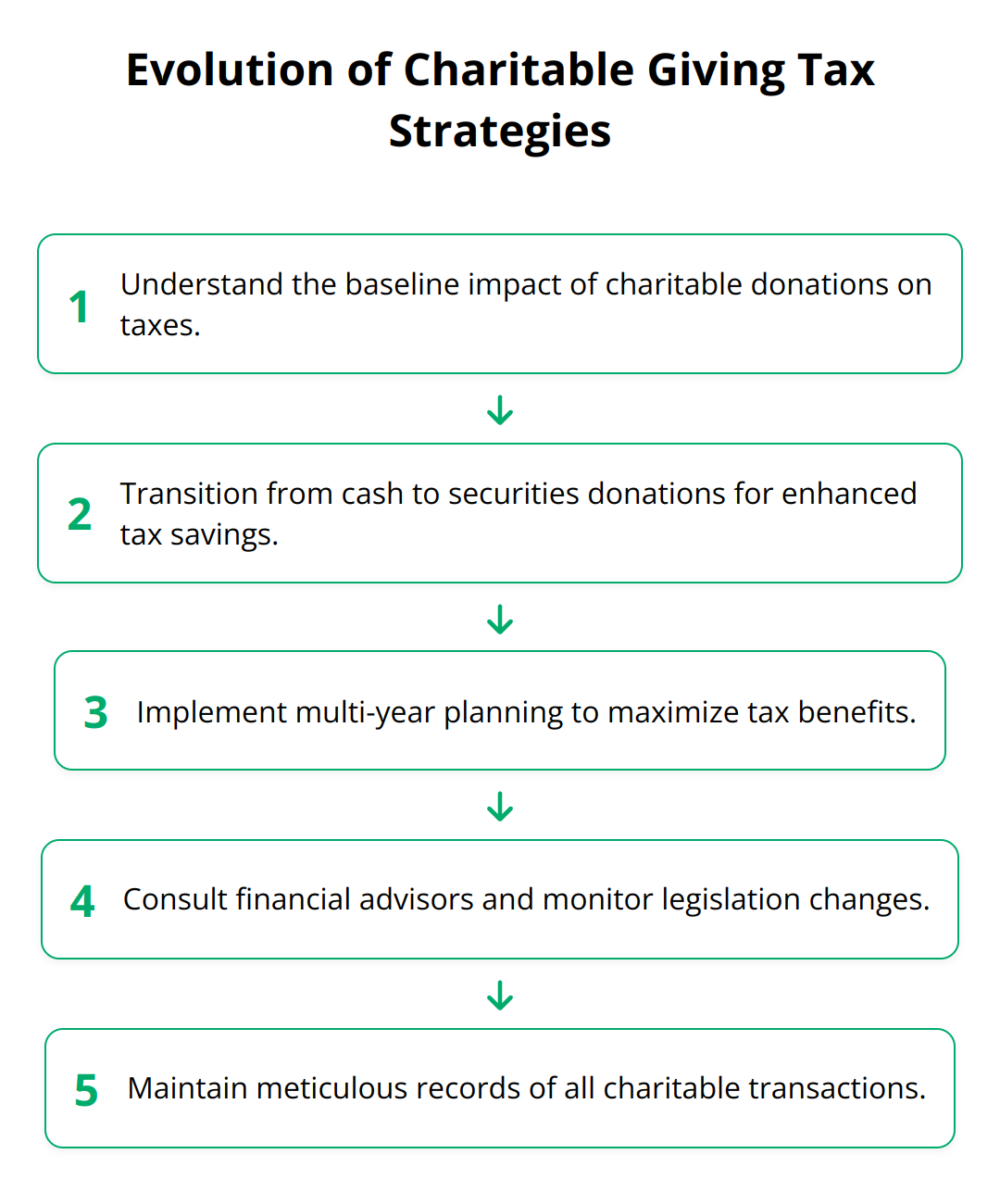 Flow Chart - Evolution of Charitable Giving Tax Strategies