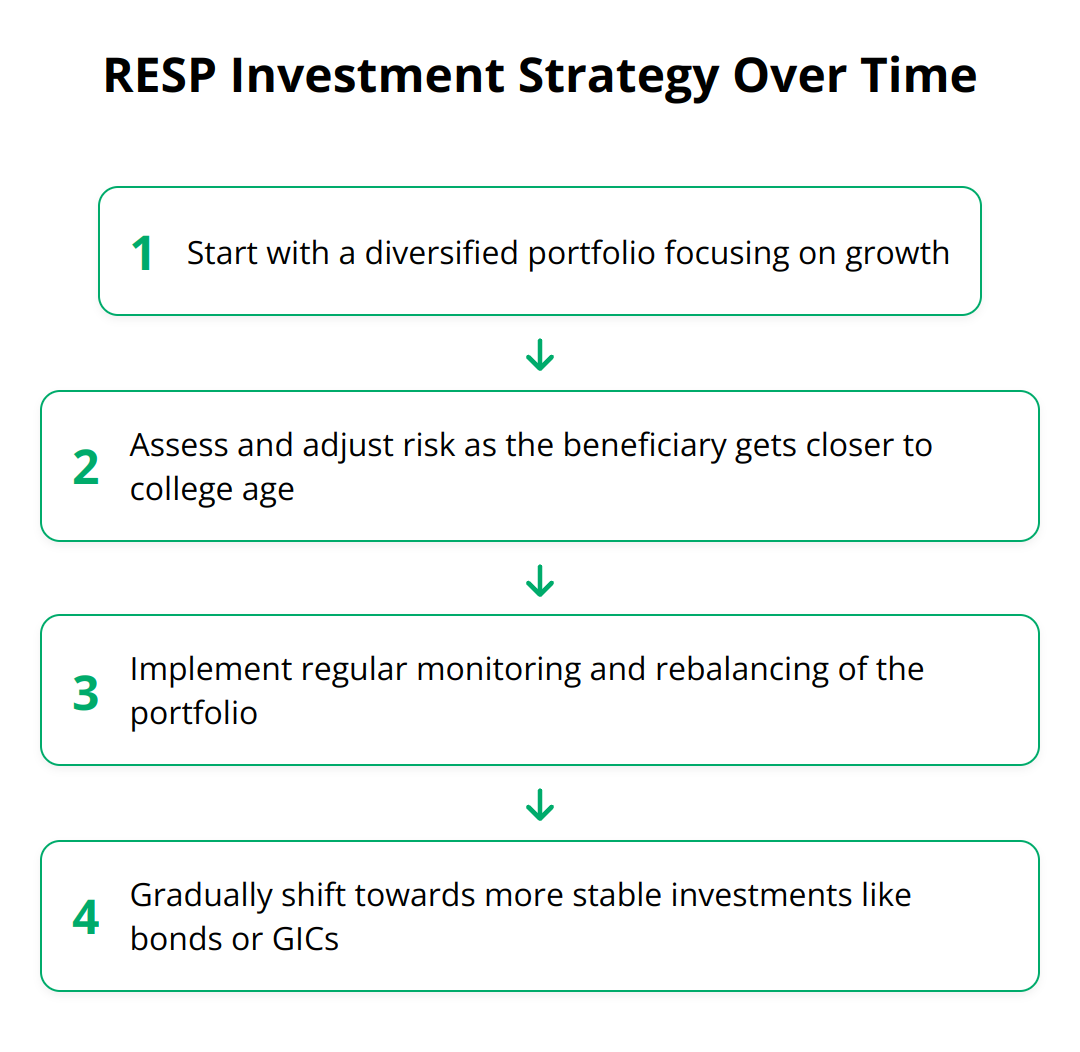 Flow Chart - RESP Investment Strategy Over Time
